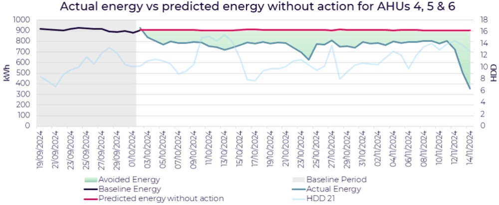 Circuit level monitoring graph from Hotel and Spa complex