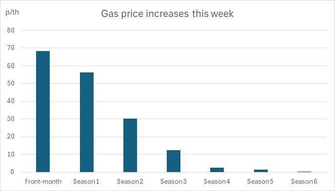 Gas price increases during the first week of March 2026.