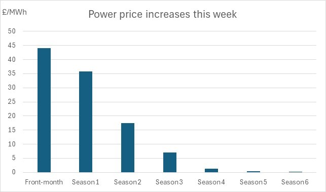 Power price increases during the first week of March 2026.